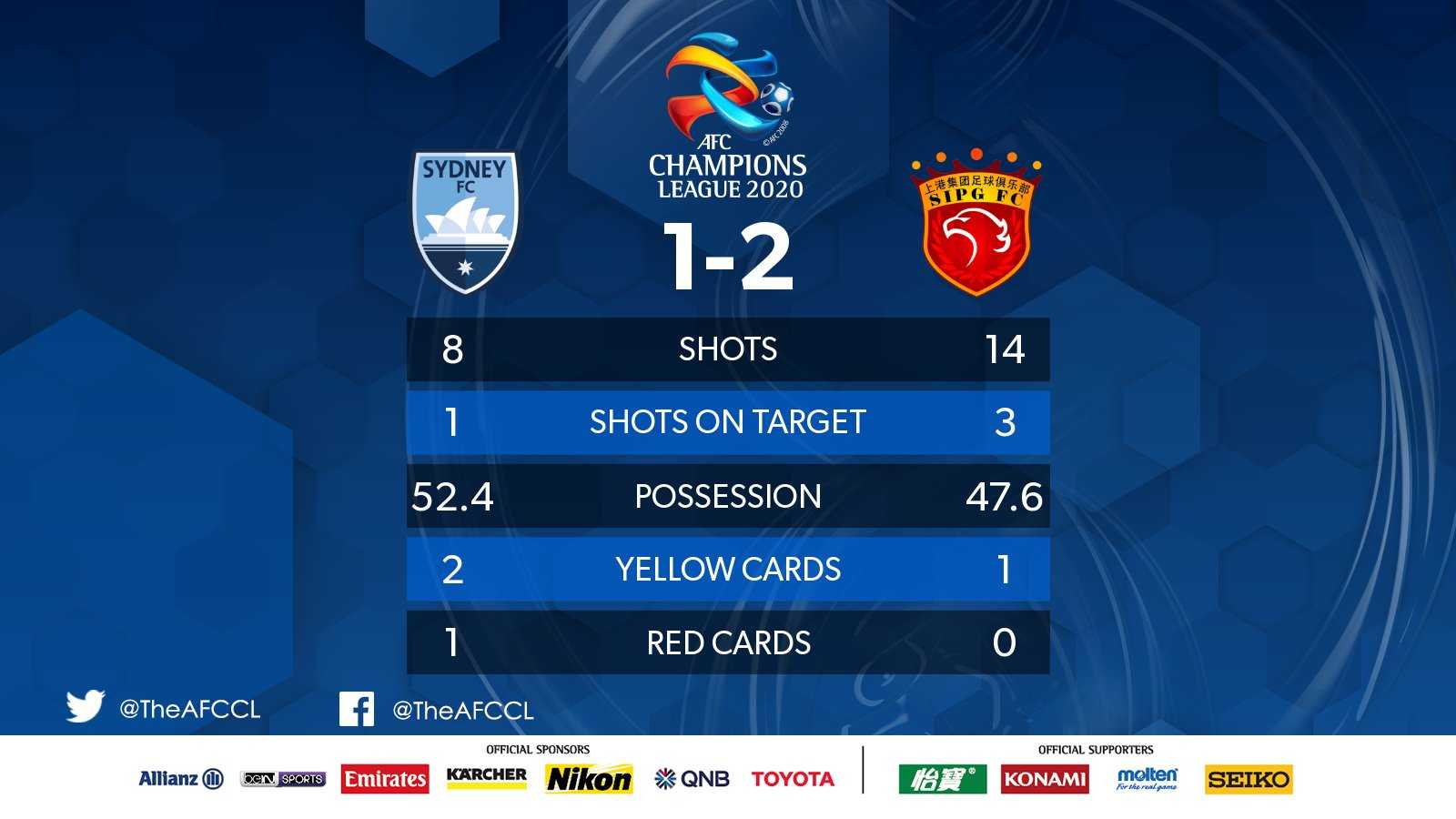 نتیجه بازی سیدنی اف سی و شانگهای سیپگ| کامبک نماینده چین نتیجه بازی سیدنی اف سی و شانگهای سیپگ| کامبک نماینده چین | دیلی فوتبال