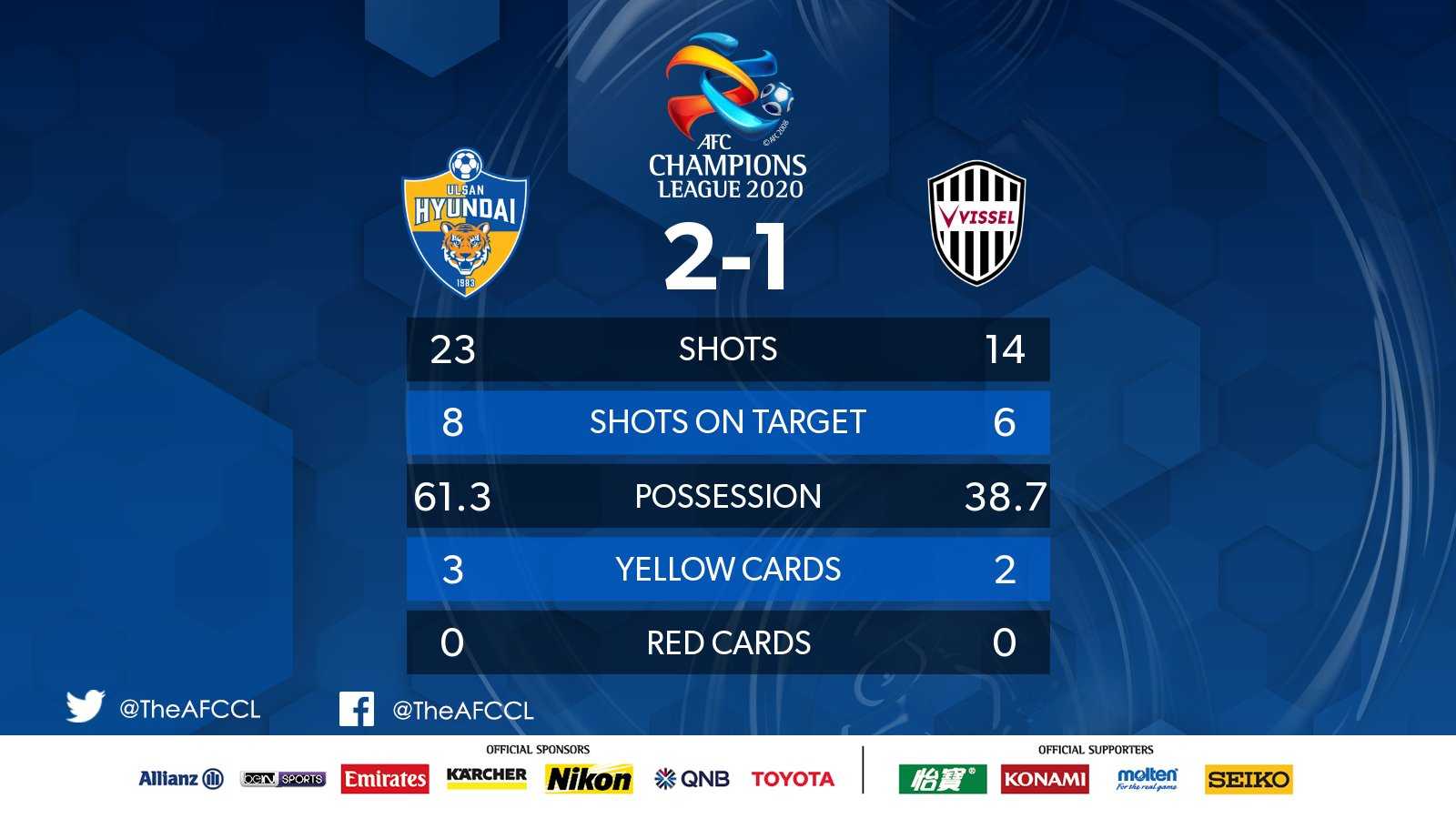 نتیجه بازی اولسان هیوندای و ویسل کوبه در نیمه نهایی لیگ قهرمانان آسیا | دیلی فوتبال