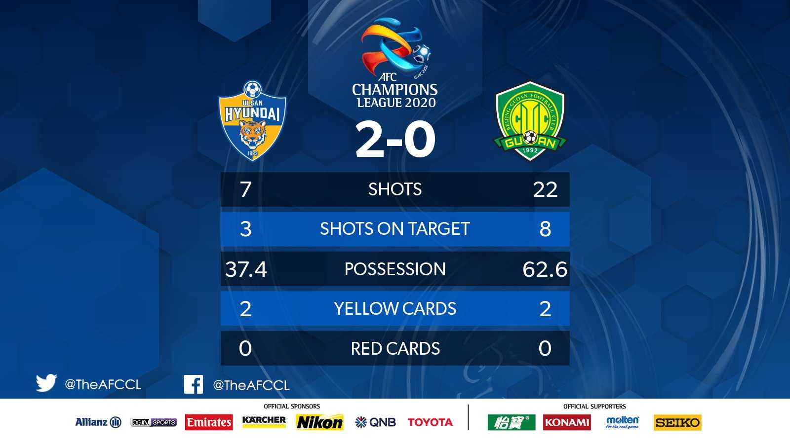 نتیجه بازی اولسان هیوندای و بیجینگ گوان در یک چهارم نهایی لیگ قهرمانان آسیا نتیجه بازی اولسان هیوندای و بیجینگ گوان در یک چهارم نهایی لیگ قهرمانان آسیا | دیلی فوتبال