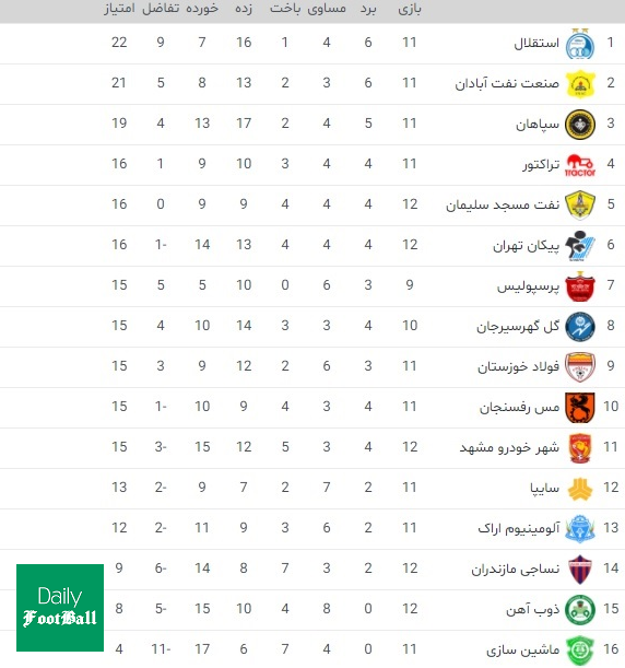 جدول رده بندی لیگ برتر پس از بازی های امروز چهارشنبه 1 بهمن 99 | دیلی فوتبال