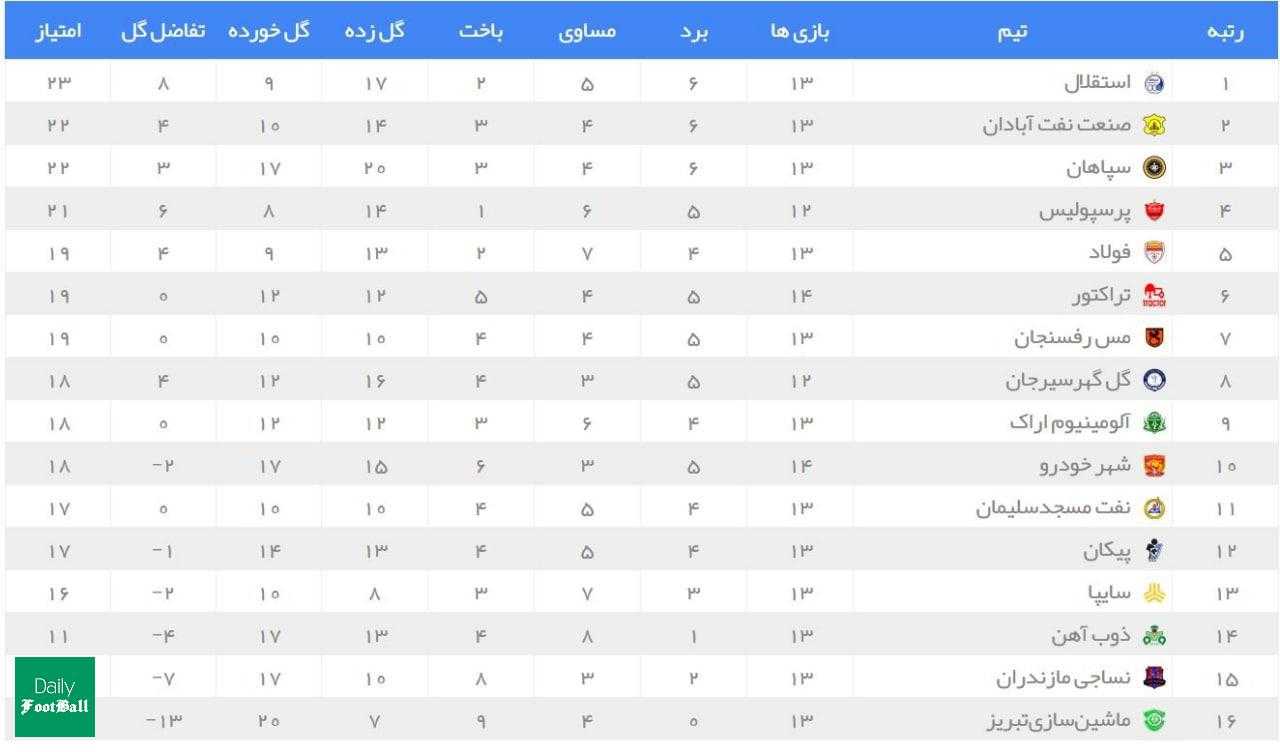 جدول رده بندی لیگ برتر پس از بازی های امروز پنجشنبه 16 بهمن 99 جدول رده بندی لیگ برتر پس از بازی های امروز پنجشنبه 16 بهمن 99 | دیلی فوتبال