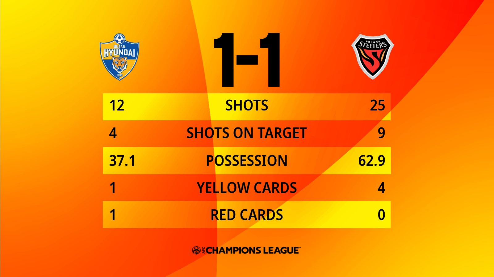 نتیجه بازی اولسان هیوندای و پوهانگ استیلرز| صعود پوهانگ به فینال لیگ قهرمانان آسیا | دیلی فوتبال