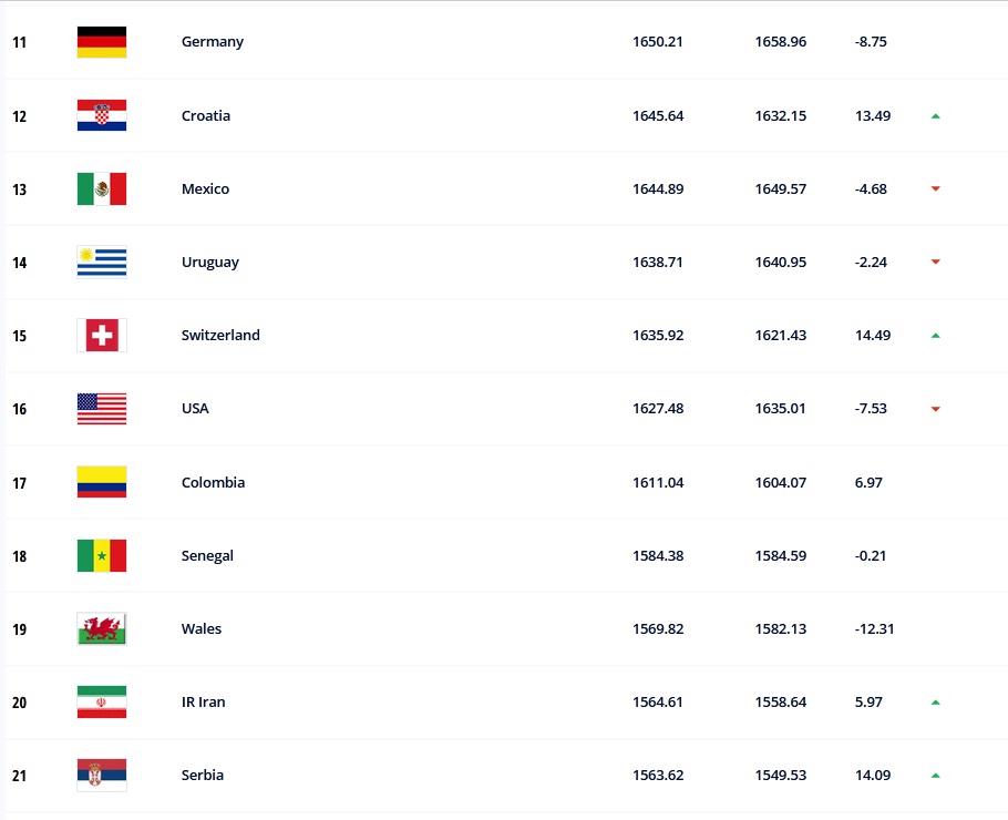 جدیدترین رده بندی فیفا| تیم ملی ایران در جمع 20 تیم برتر جهان جدیدترین رده بندی فیفا| تیم ملی ایران در جمع 20 تیم برتر جهان | دیلی فوتبال