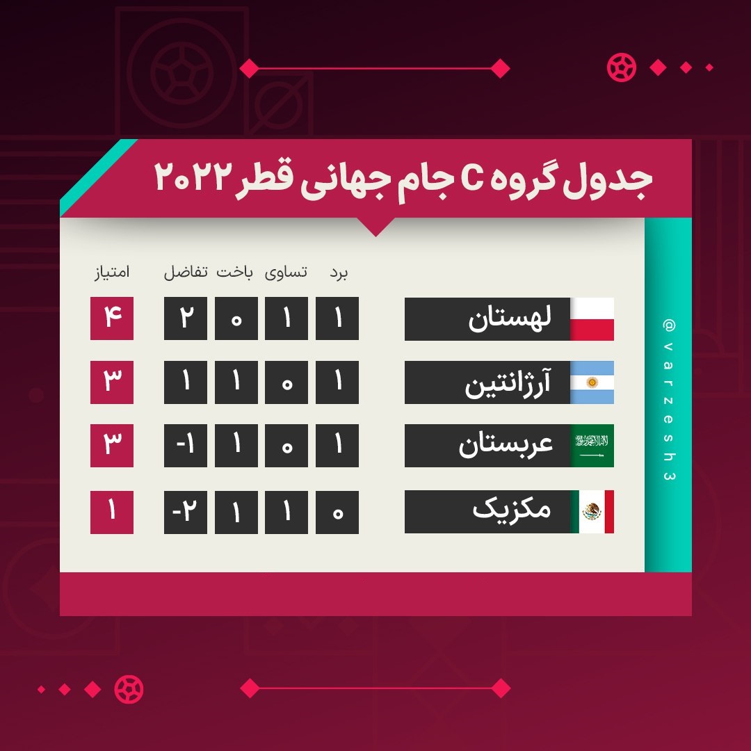 نتایج و جدول رده بندی گروه C جام جهانی در پایان بازی های دوم| وضعیت گروه آرژانتین پیچیده شد | دیلی فوتبال
