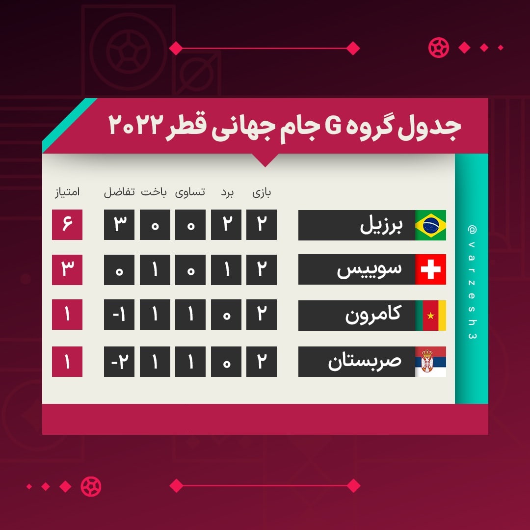 نتایج و جدول رده بندی گروه G جام جهانی در پایان بازی های دوم| برزیل صعود کرد؛ کار سوئیس سخت شد نتایج و جدول رده بندی گروه G جام جهانی در پایان بازی های دوم| برزیل صعود کرد؛ کار سوئیس سخت شد | دیلی فوتبال