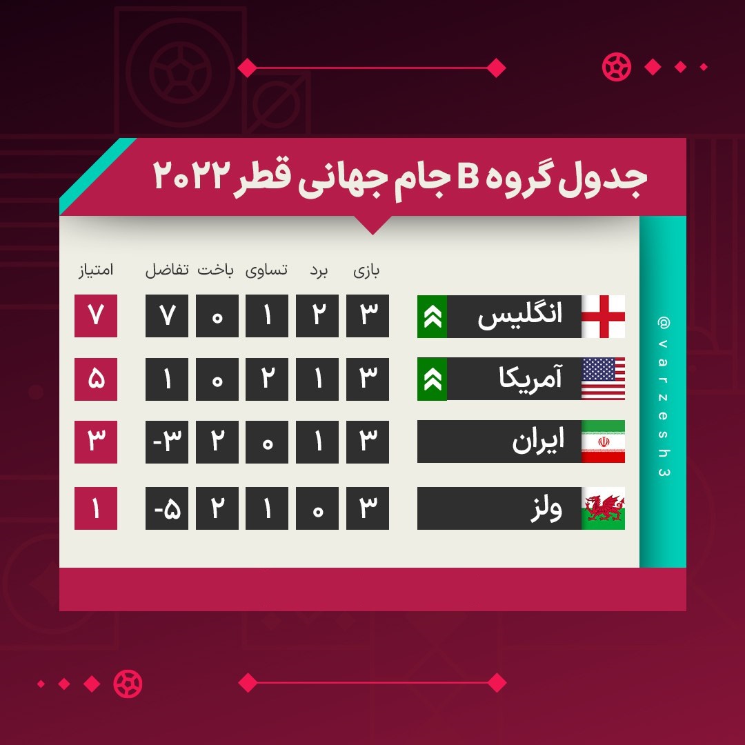 نتایج و جدول نهایی گروه B جام جهانی در پایان بازی های سوم| حذف ایران و صعود انگلیس و آمریکا به مرحله حذفی جام جهانی | دیلی فوتبال