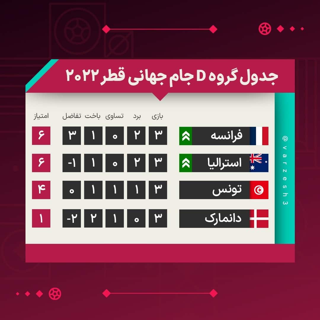 نتایج و جدول نهایی گروه D جام جهانی در پایان بازی های گروهی| صعود فرانسه و استرالیا به مرحله حذفی جام جهانی نتایج و جدول نهایی گروه D جام جهانی در پایان بازی های گروهی| صعود فرانسه و استرالیا به مرحله حذفی جام جهانی | دیلی فوتبال