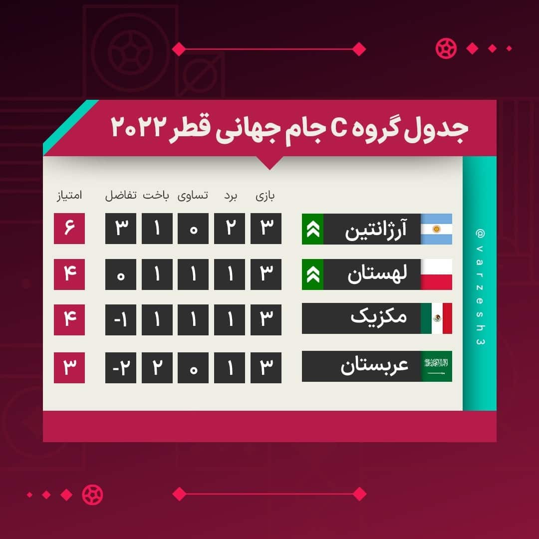 نتایج و جدول نهایی گروه C جام جهانی در پایان بازی های گروهی| صعود آرژانتین و لهستان به مرحله حذفی جام جهانی | دیلی فوتبال