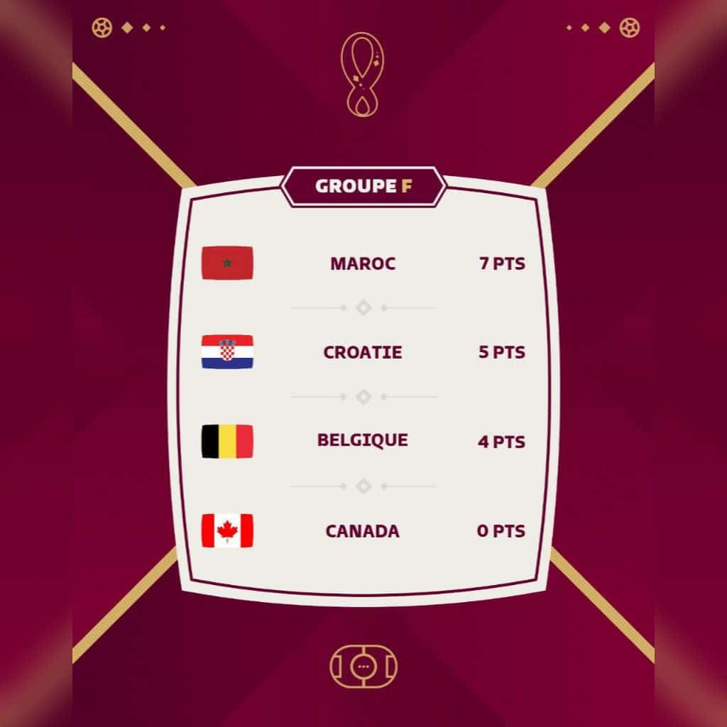 نتایج و جدول نهایی گروه F جام جهانی در پایان بازی های گروهی| صعود مراکش و کرواسی به مرحله حذفی جام جهانی | دیلی فوتبال