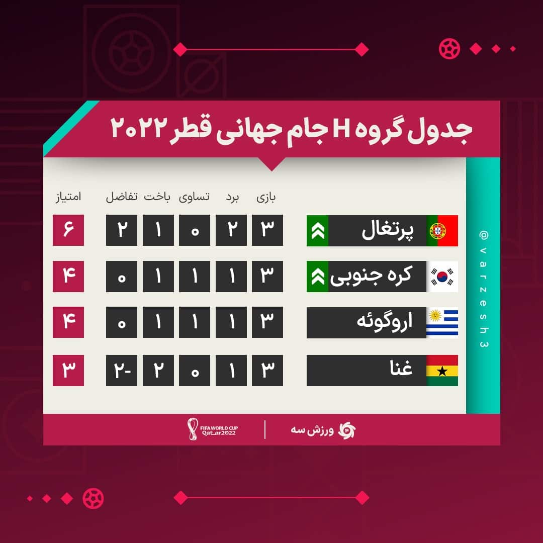 نتایج و جدول نهایی گروه H جام جهانی در پایان بازی های گروهی| صعود پرتغال و کره جنوبی به مرحله حذفی جام جهانی نتایج و جدول نهایی گروه H جام جهانی در پایان بازی های گروهی| صعود پرتغال و کره جنوبی به مرحله حذفی جام جهانی | دیلی فوتبال