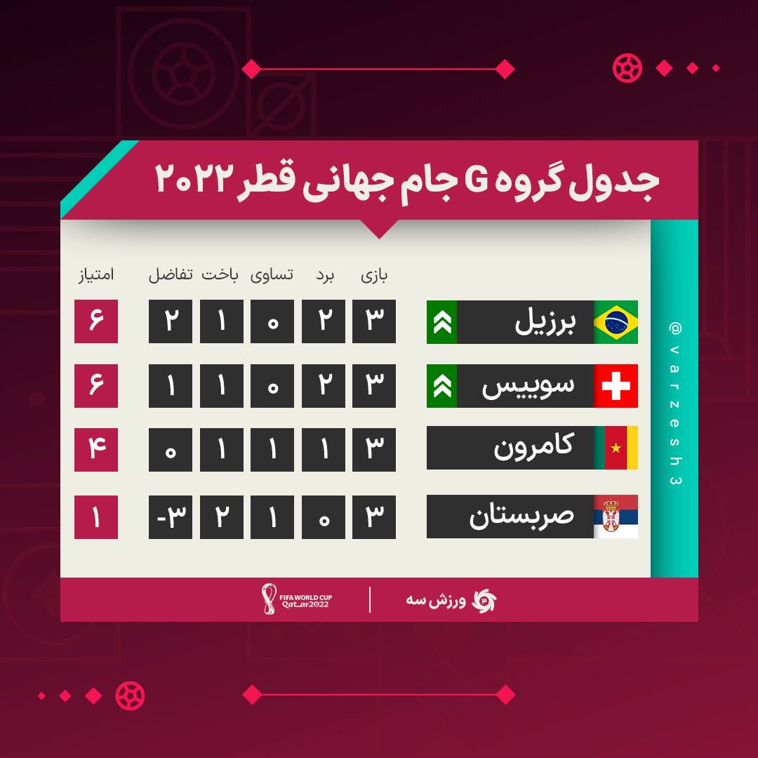 نتایج و جدول نهایی گروه G جام جهانی در پایان بازی های گروهی| صعود برزیل و سوئیس به مرحله حذفی جام جهانی | دیلی فوتبال
