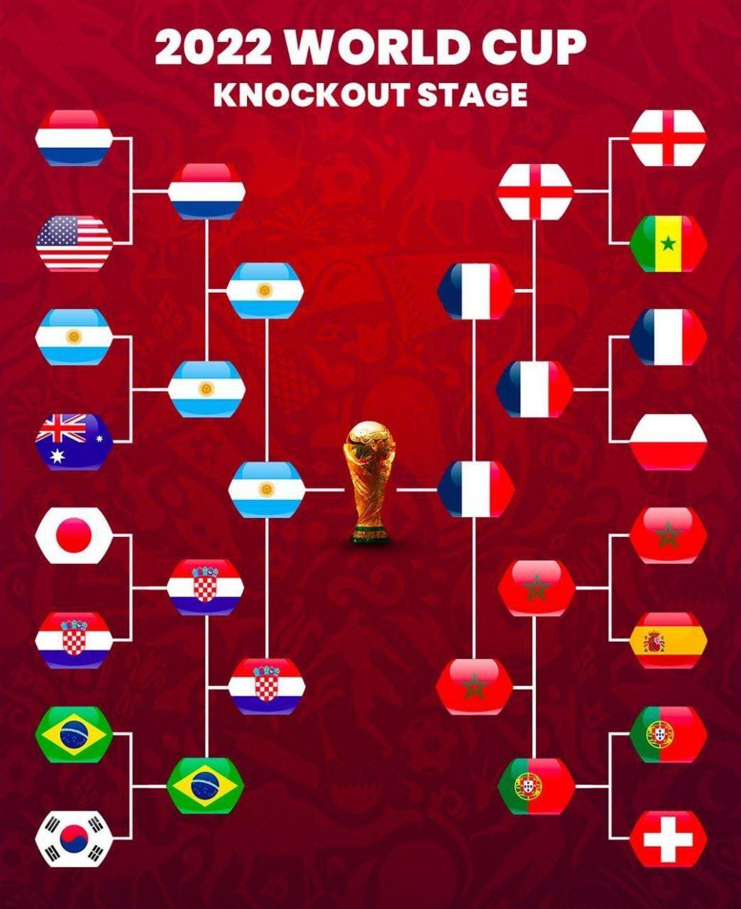 جدول نمودار مرحله حذفی جام جهانی 2022 قطر؛ فرانسه حریف آرژانتین در فینال شد | دیلی فوتبال