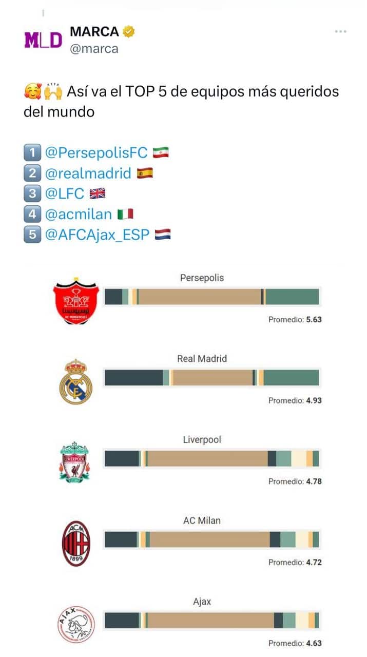 عکس| پرسپولیس محبوب ترین تیم جهان شد عکس| پرسپولیس محبوب ترین تیم جهان شد | دیلی فوتبال