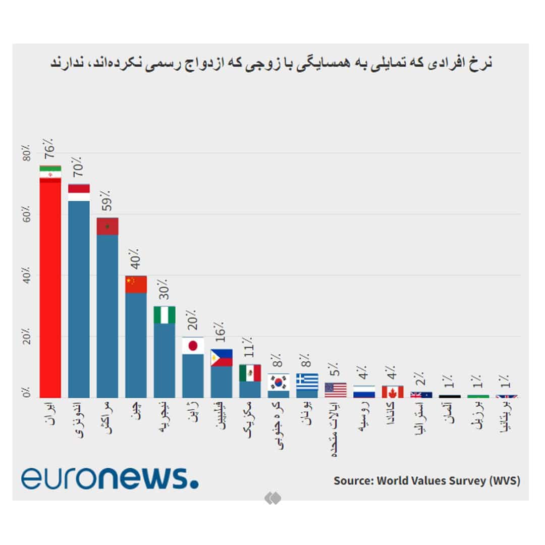 عکس| ایران در صدر فهرست مخالفت با ازدواج سفید عکس| ایران در صدر فهرست مخالفت با ازدواج سفید | دیلی فوتبال