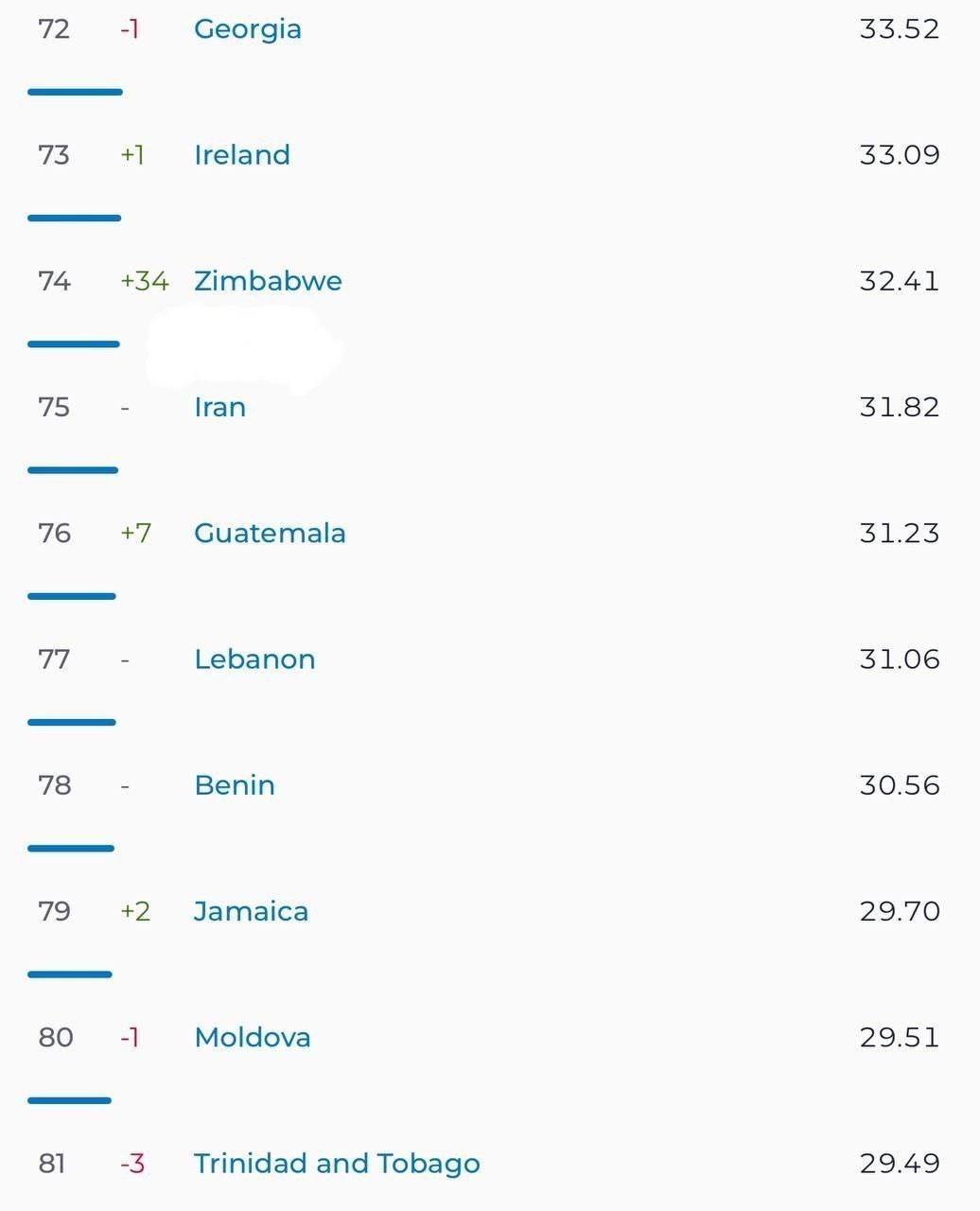 عکس| افزایش قیمت بسته های اینترنتی؛ رتبه سرعت اینترنت ایران در جهان | دیلی فوتبال