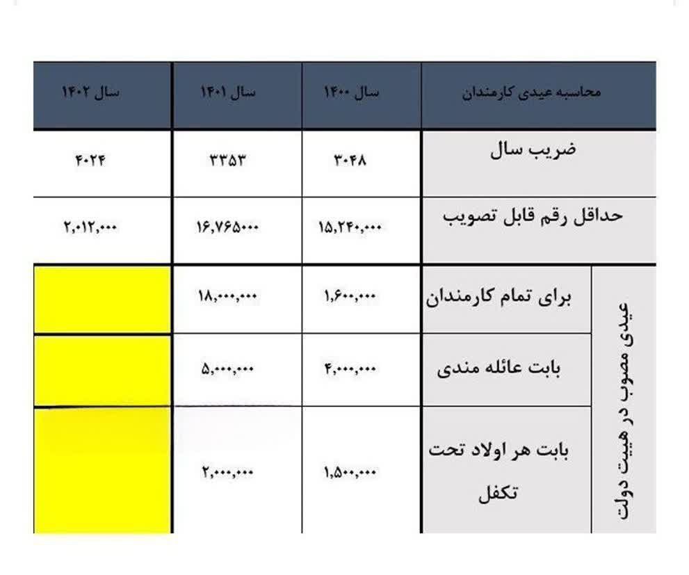 عکس| مبلغ عیدی کارمندان در سال 1403 چقدر است؟ | دیلی فوتبال