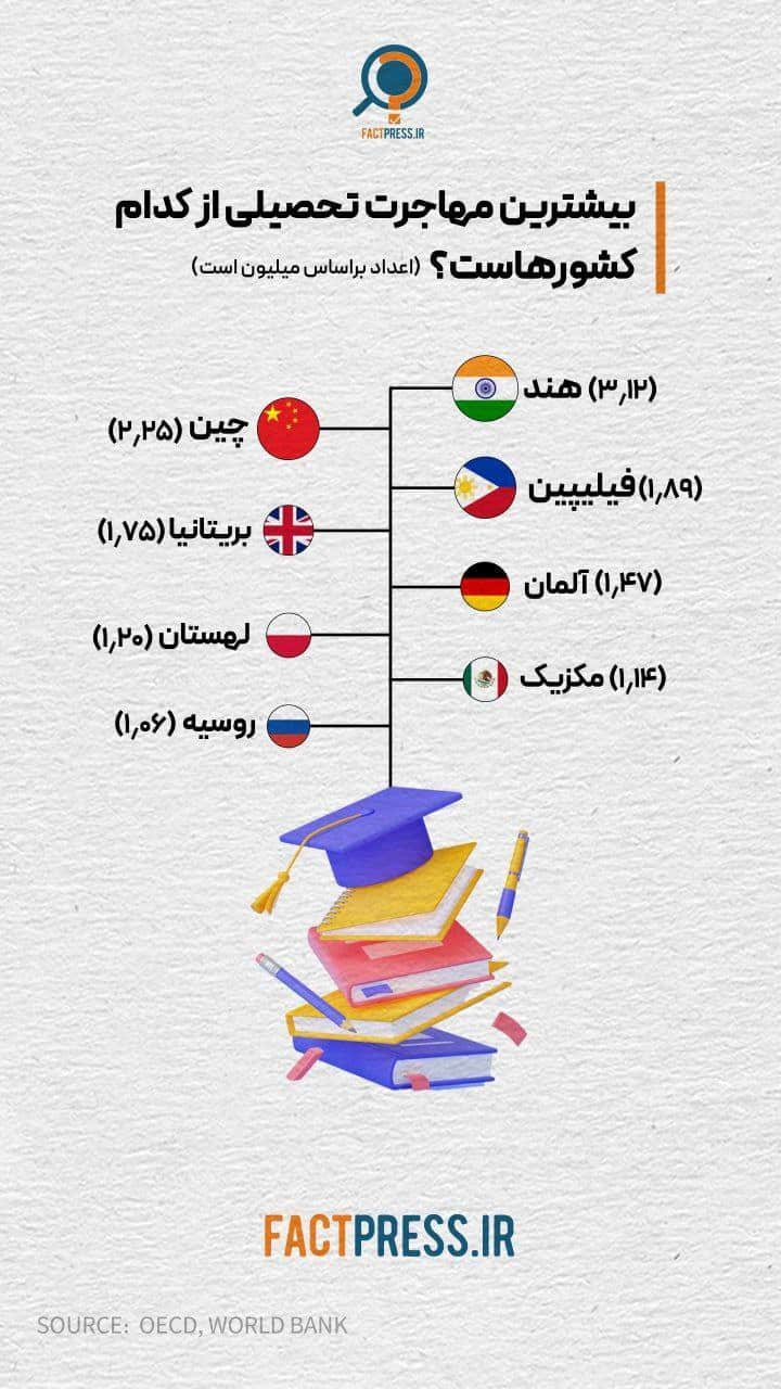 عکس| بیشترین مهاجرت تحصیلی از کدام کشورهاست؟ | دیلی فوتبال
