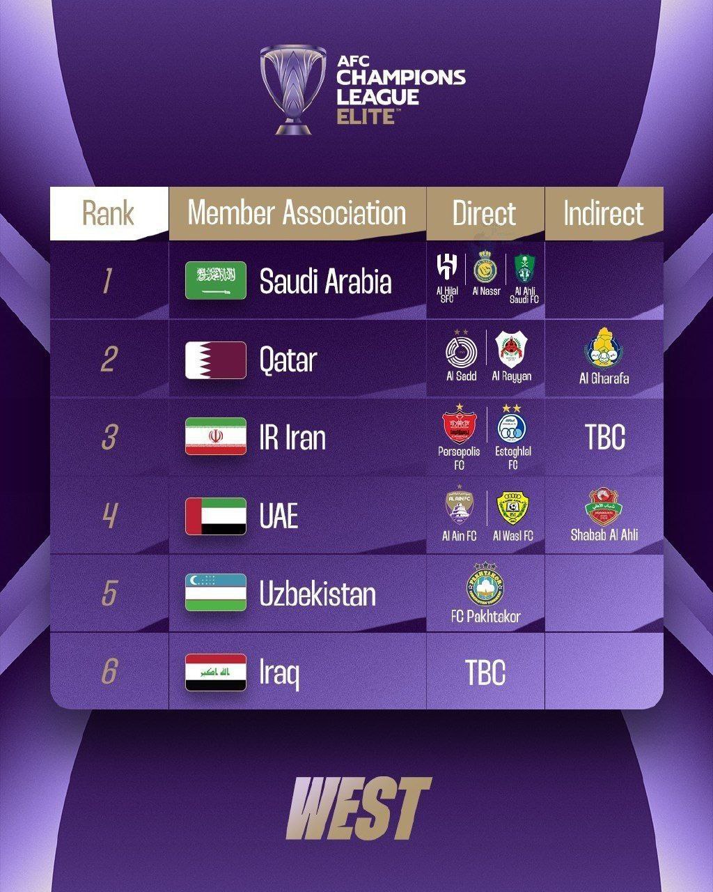 رونمایی AFC از نمایندگان ایران در لیگ نخبگان آسیا | دیلی فوتبال