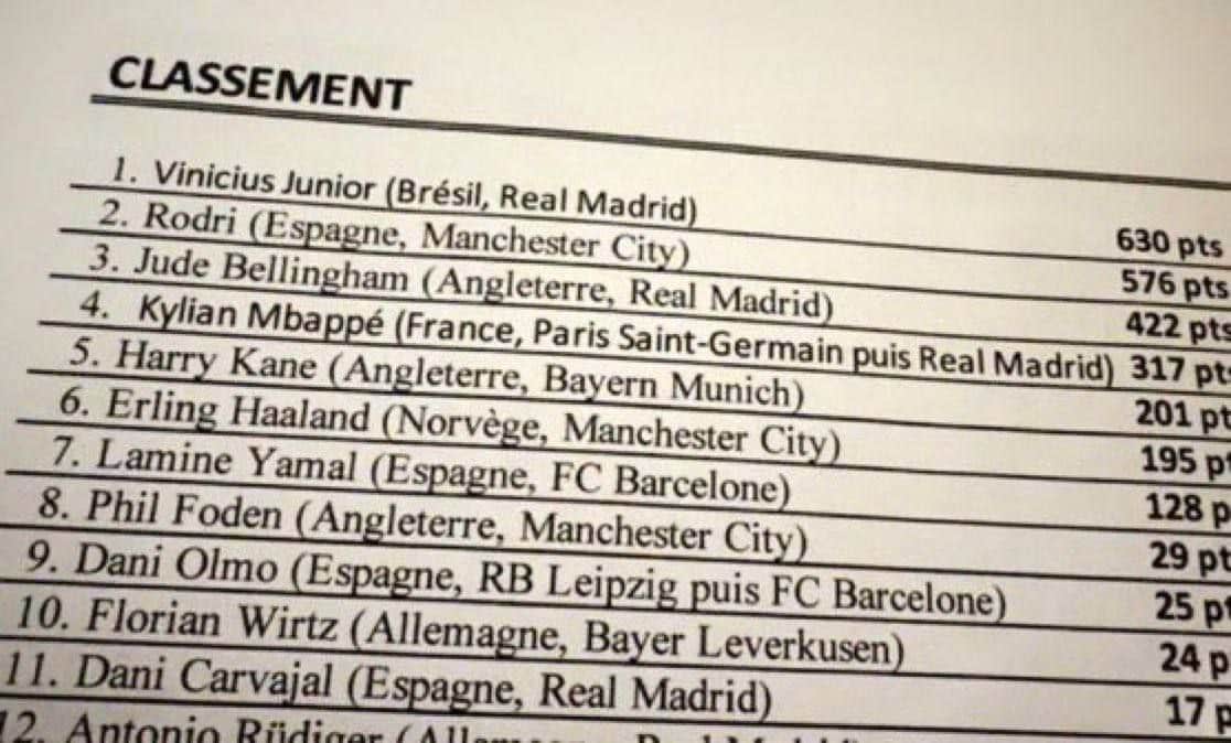 عکس| لیست توپ طلا لو رفت؛ کدام بازیکن برنده توپ طلای 2024 شد؟ | دیلی فوتبال