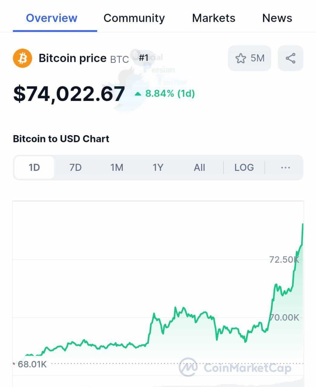 رکوردشکنی بیت کوین در سایه پیشتازی ترامپ در انتخابات آمریکا | دیلی فوتبال
