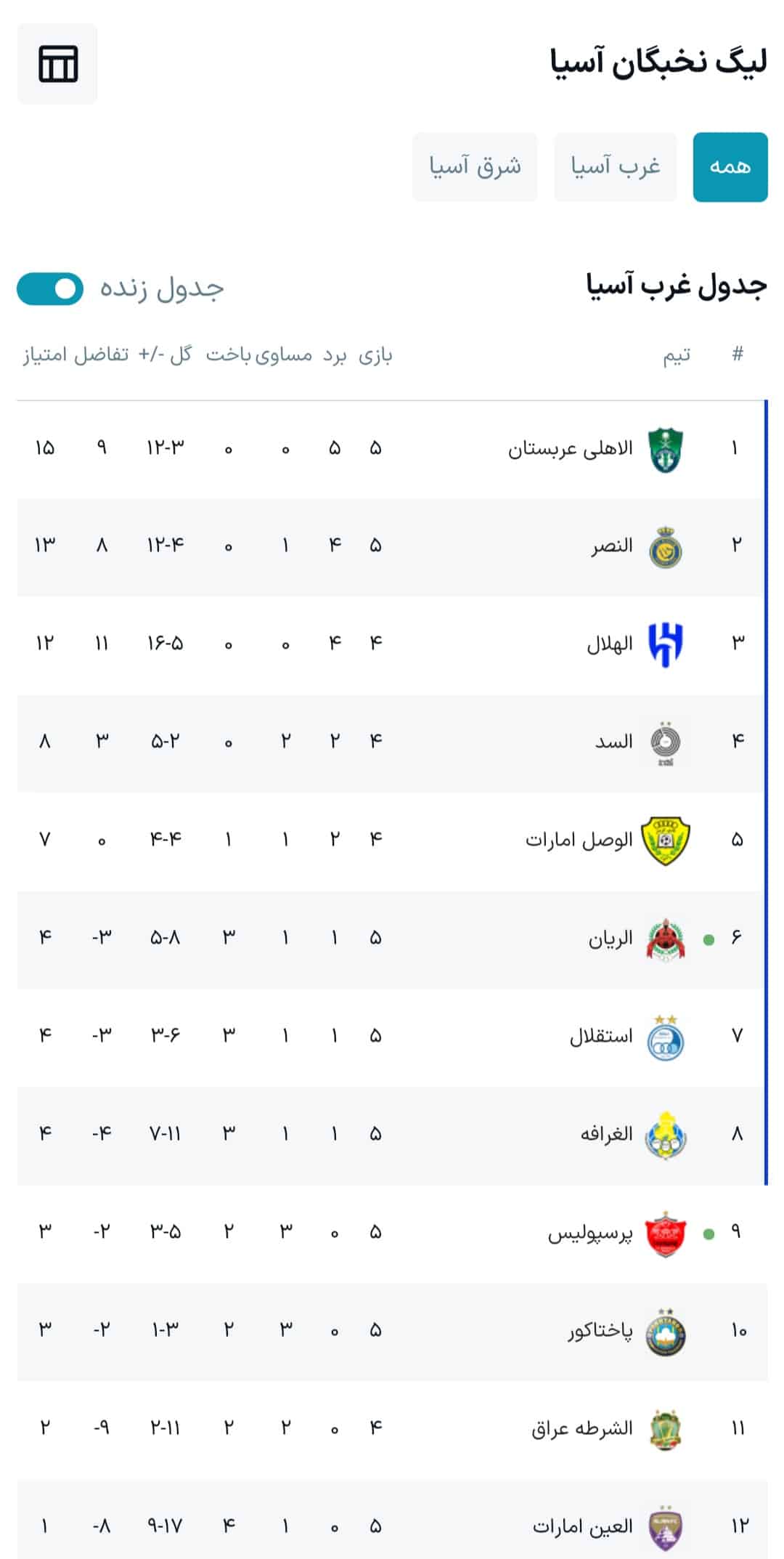 جدول رده بندی لیگ نخبگان آسیا 2024 پس از بازی پرسپولیس و الریان امشب دوشنبه 5 آذر 1403 | دیلی فوتبال