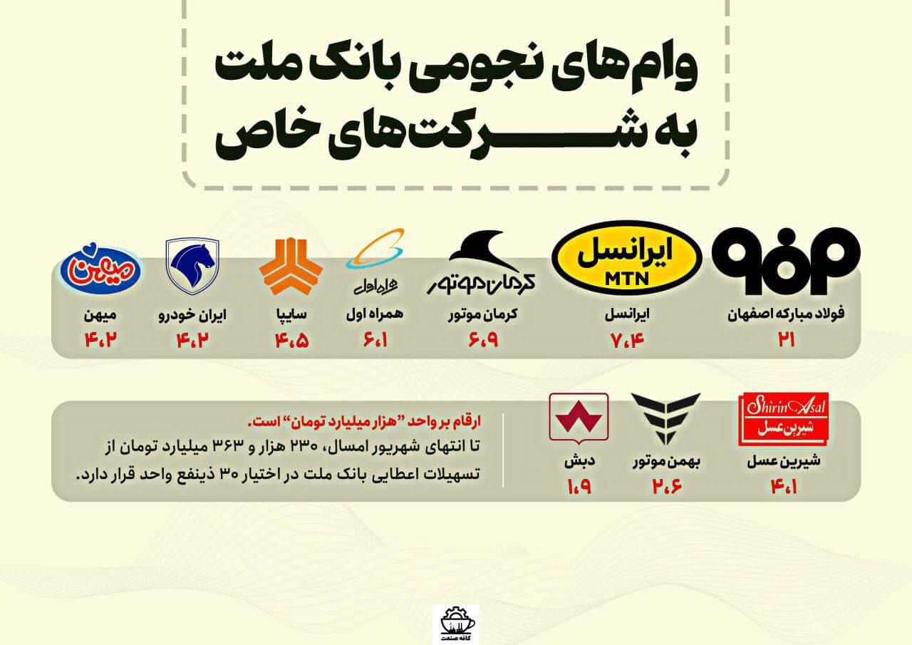 عکس| وام نجومی بانک ملت به این شرکت ها خبرساز شد | دیلی فوتبال