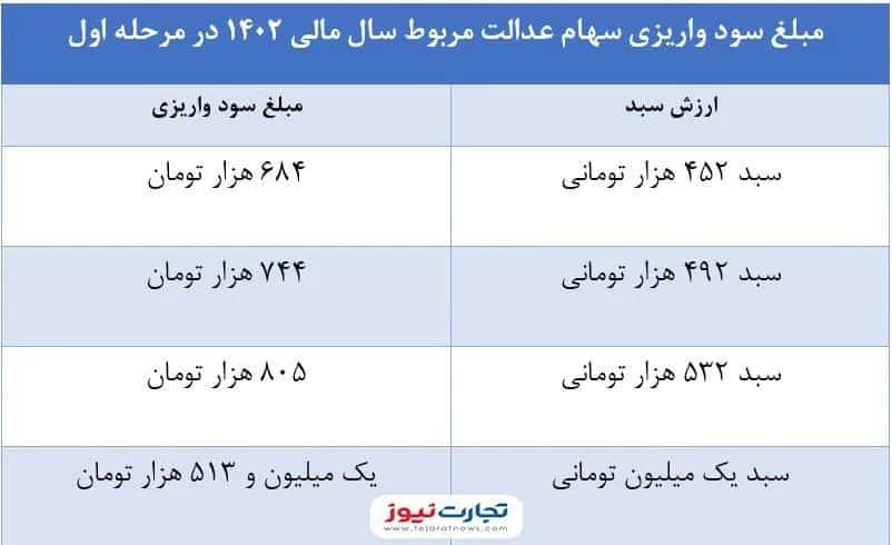 عکس| چرا سود سهام عدالت کم واریز شد؟ عکس| چرا سود سهام عدالت کم واریز شد؟ | دیلی فوتبال