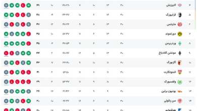 عکس| جدول رده بندی بوندس لیگا امروز دوشنبه 1 اردیبهشت 1404 | دیلی فوتبال