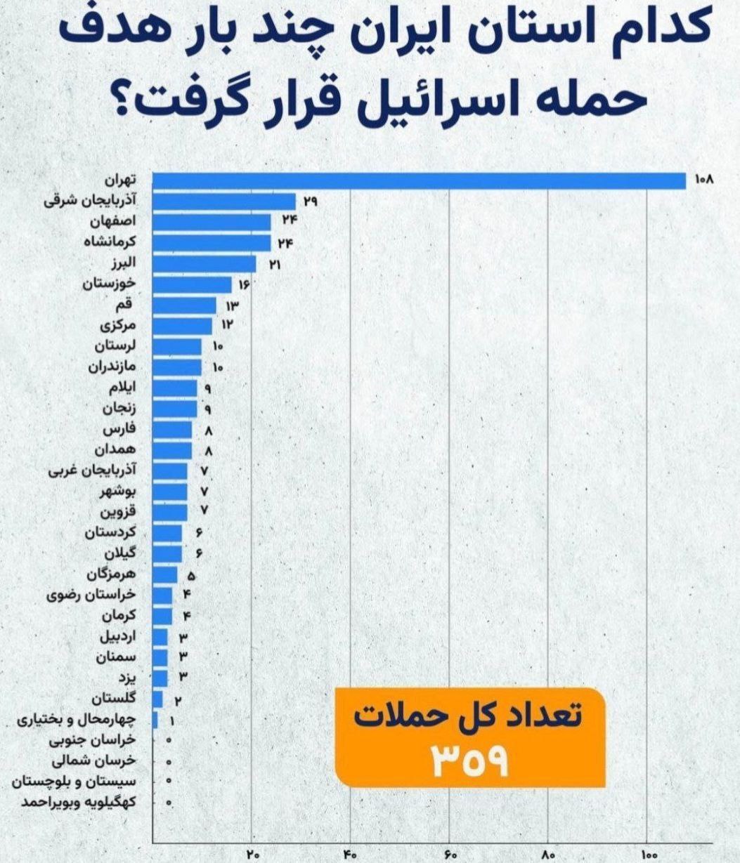 عکس| هر استان ایران چندبار هدف حمله اسرائیل قرار گرفت؟ عکس| هر استان ایران چندبار هدف حمله اسرائیل قرار گرفت؟ | دیلی فوتبال