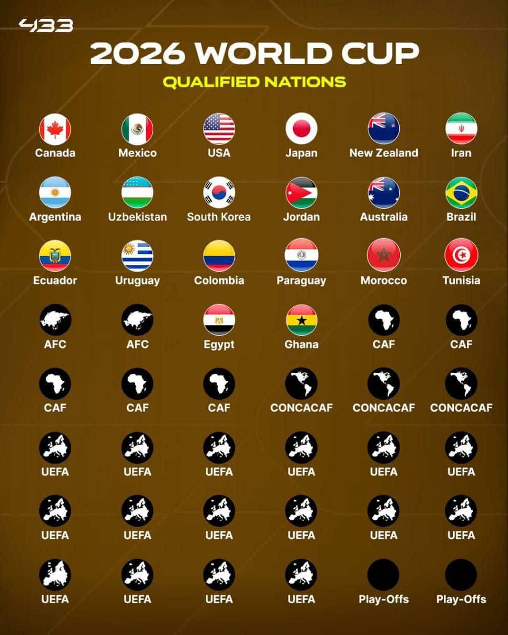 تیم های صعود کننده به جام جهانی 2026 با حضور تیم ملی ایران تا امروز پنجشنبه 17 مهر 1404 | دیلی فوتبال