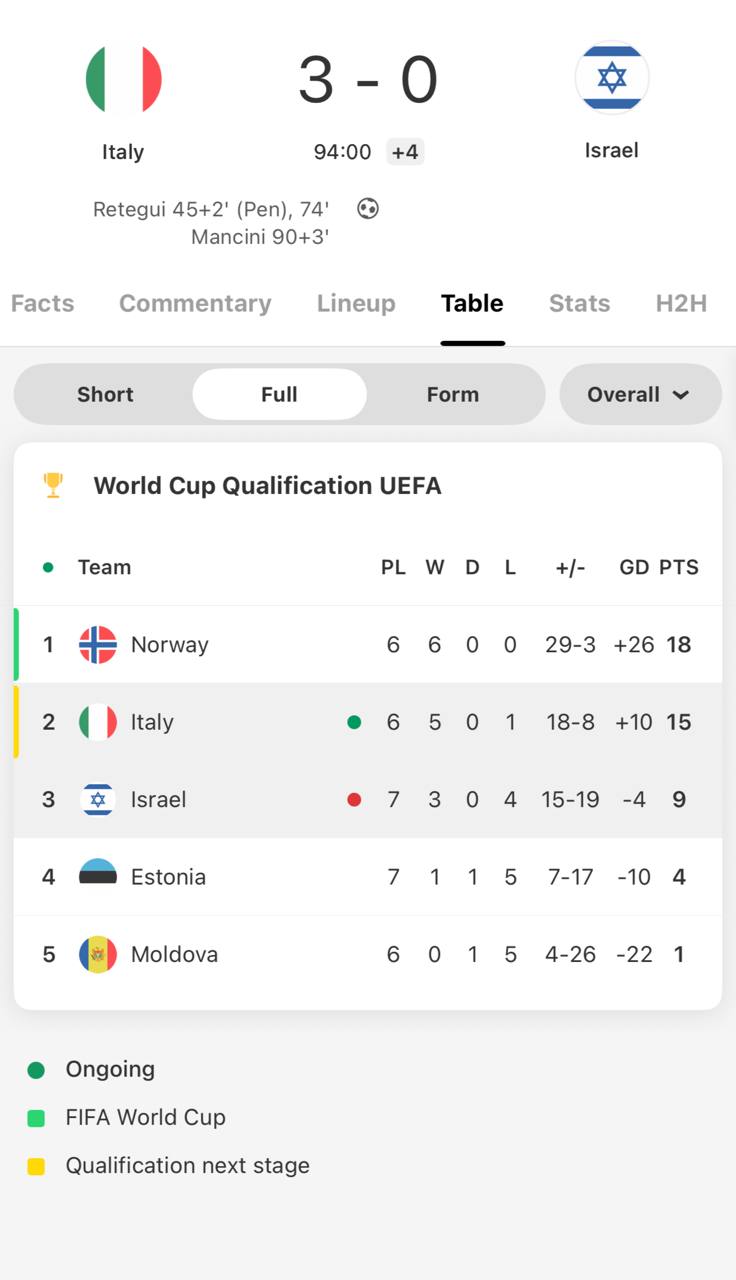 اسرائیل به جام جهانی 2026 نرسید اسرائیل به جام جهانی 2026 نرسید | دیلی فوتبال