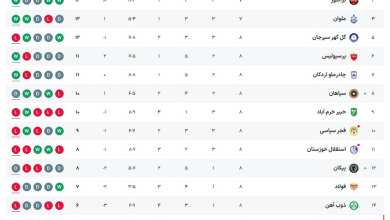 عکس| جدول رده بندی لیگ برتر در پایان هفته هشتم؛ استقلال صدرنشین شد عکس| جدول رده بندی لیگ برتر در پایان هفته هشتم؛ استقلال صدرنشین شد | دیلی فوتبال