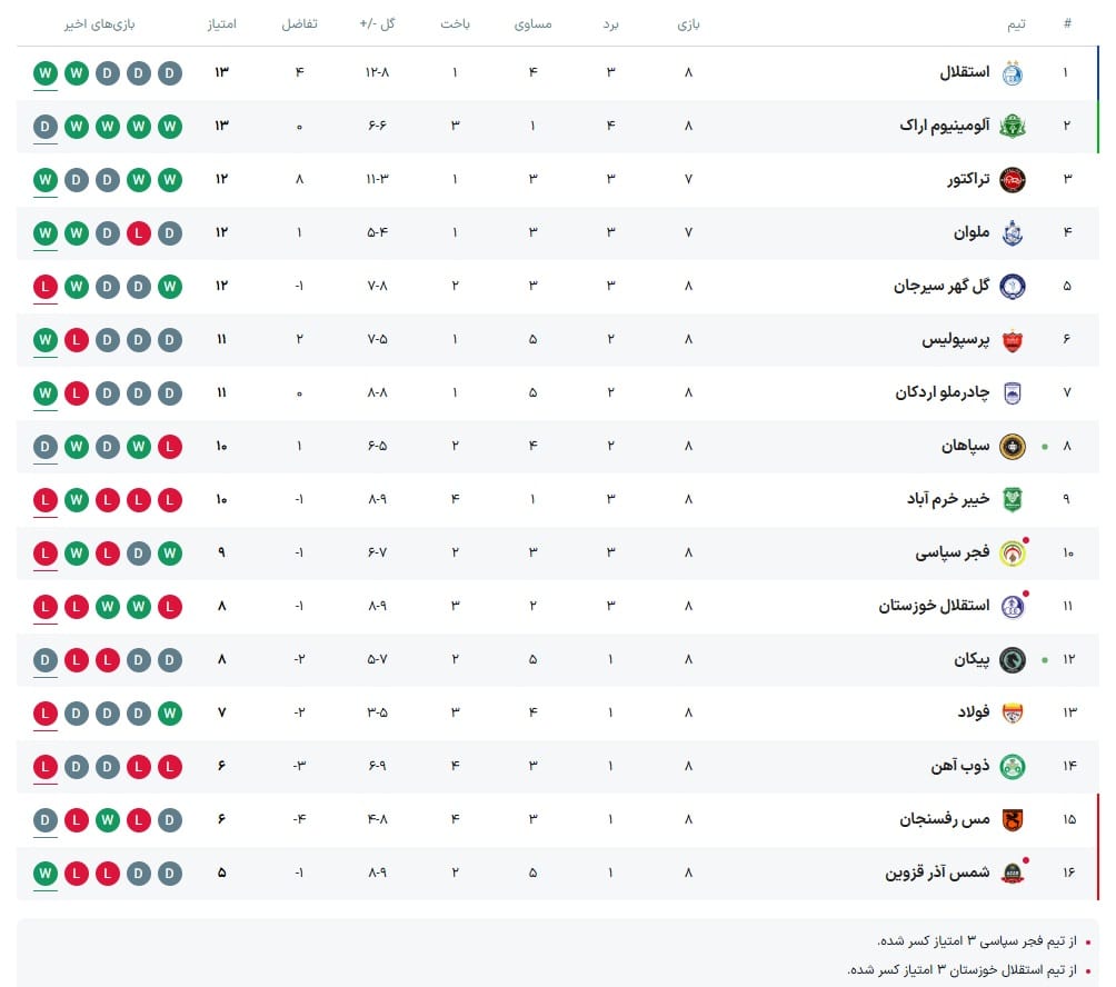عکس| جدول رده بندی لیگ برتر در پایان هفته هشتم؛ استقلال صدرنشین شد عکس| جدول رده بندی لیگ برتر در پایان هفته هشتم؛ استقلال صدرنشین شد | دیلی فوتبال