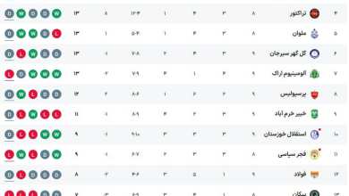 عکس| جدول رده بندی لیگ برتر در پایان هفته نهم؛ پرسپولیس هشتم شد، استقلال صدرنشین ماند عکس| جدول رده بندی لیگ برتر در پایان هفته نهم؛ پرسپولیس هشتم شد، استقلال صدرنشین ماند | دیلی فوتبال