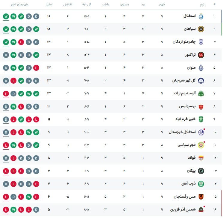 عکس| جدول رده بندی لیگ برتر در پایان هفته نهم؛ پرسپولیس هشتم شد، استقلال صدرنشین ماند عکس| جدول رده بندی لیگ برتر در پایان هفته نهم؛ پرسپولیس هشتم شد، استقلال صدرنشین ماند | دیلی فوتبال