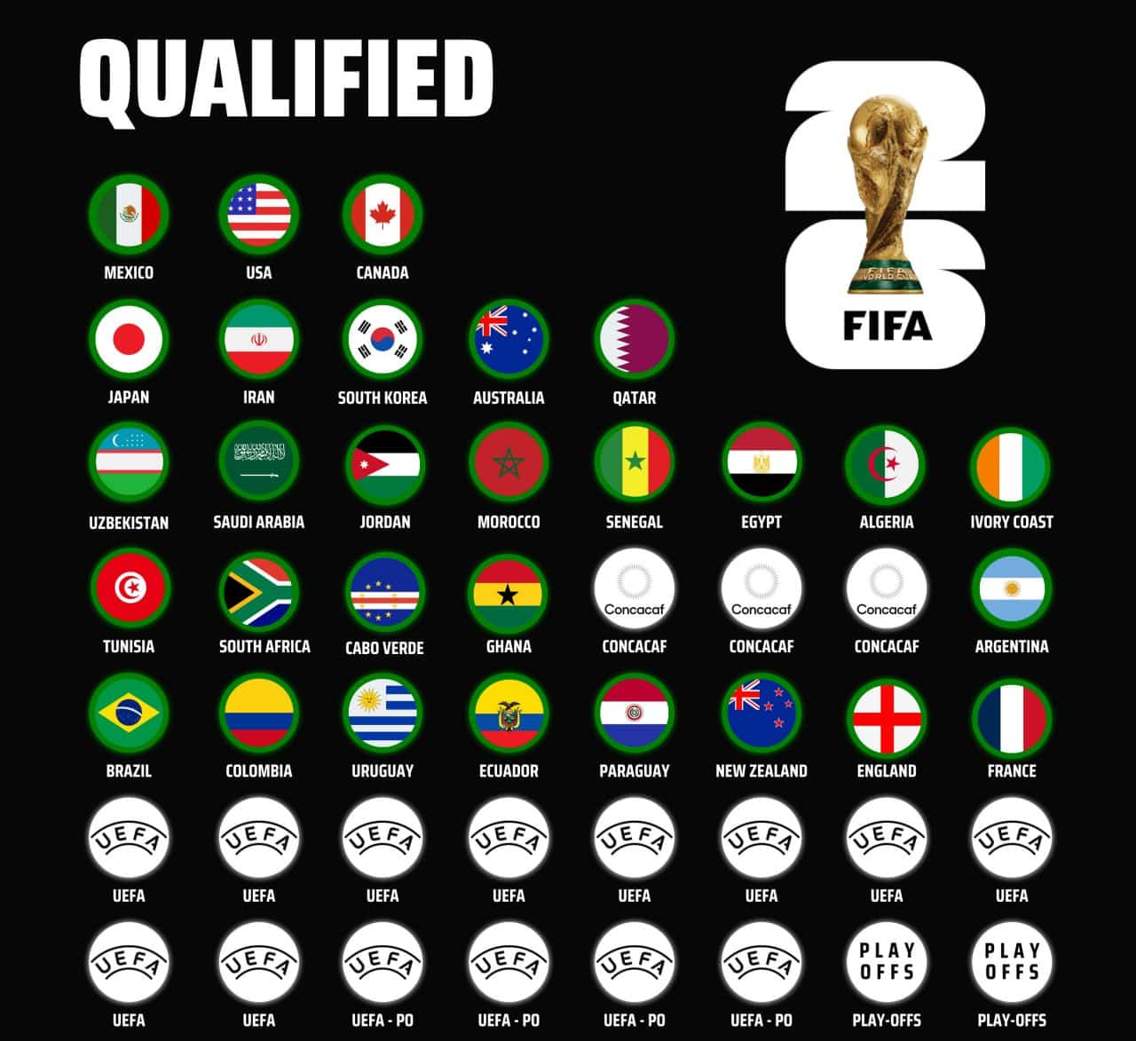 عکس| تیم های صعود کننده به جام جهانی 2026 تا امروز جمعه 23 آبان 1404 | دیلی فوتبال