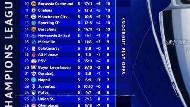 عکس| جدول رده بندی لیگ قهرمانان اروپا پس از بازی های دیشب سه شنبه 18 آذر 1404 | دیلی فوتبال