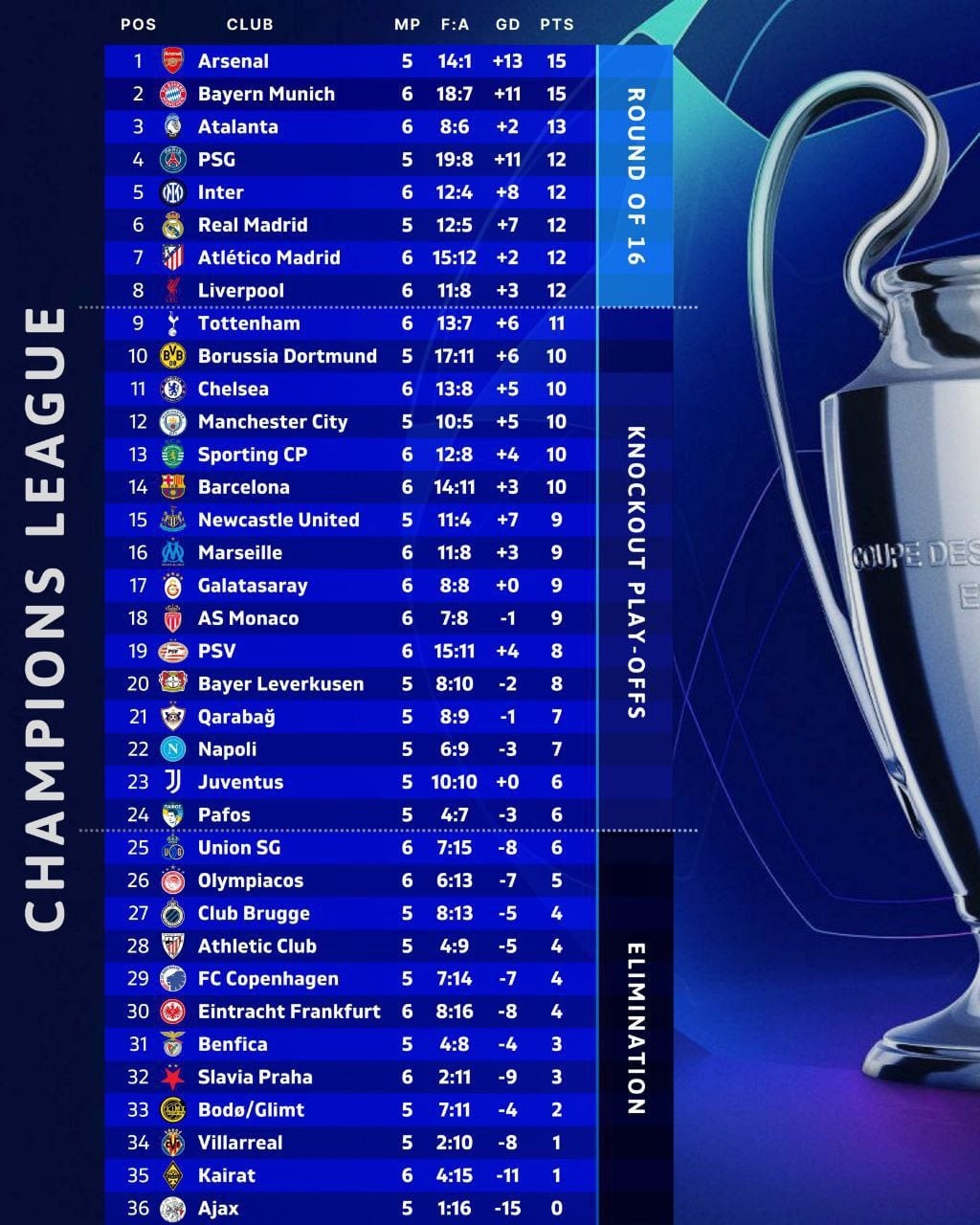 عکس| جدول رده بندی لیگ قهرمانان اروپا پس از بازی های دیشب سه شنبه 18 آذر 1404 عکس| جدول رده بندی لیگ قهرمانان اروپا پس از بازی های دیشب سه شنبه 18 آذر 1404 | دیلی فوتبال