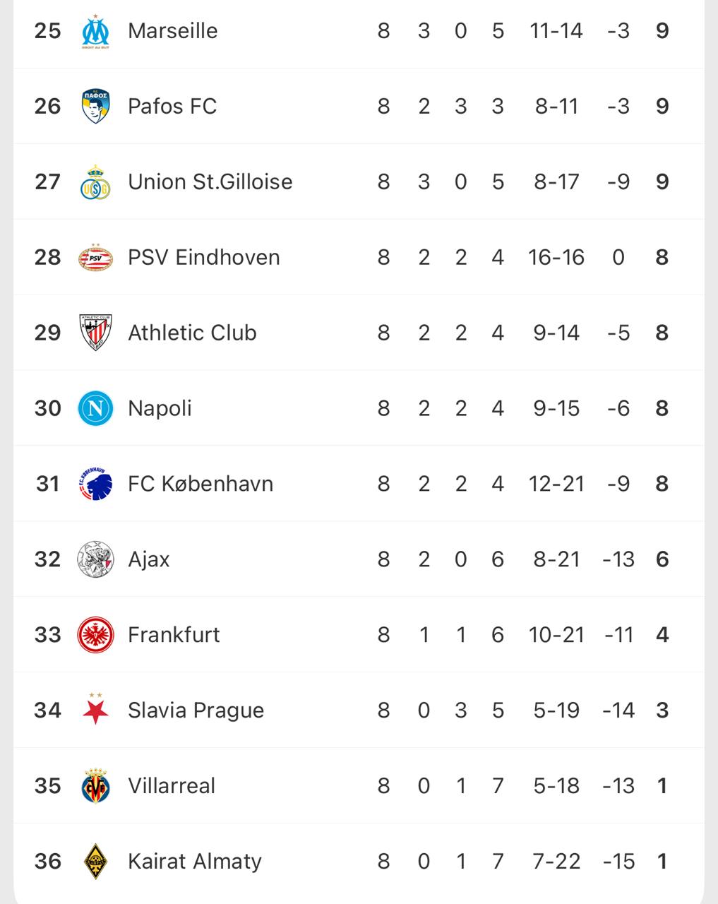 عکس| تیم های حذف شده از مرحله گروهی لیگ قهرمانان اروپا 2026 عکس| تیم های حذف شده از مرحله گروهی لیگ قهرمانان اروپا 2026 | دیلی فوتبال