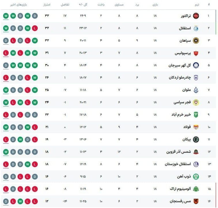 عکس| جدول رده بندی لیگ برتر در پایان هفته 18 عکس| جدول رده بندی لیگ برتر در پایان هفته 18 | دیلی فوتبال
