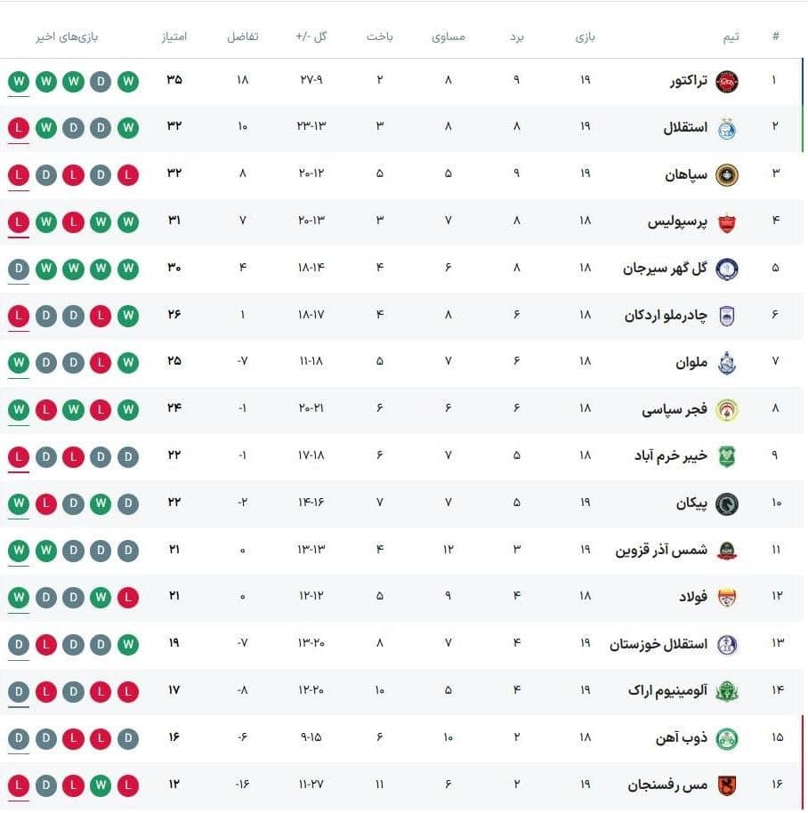 جدول رده بندی لیگ برتر در پایان مسابقات امروز یکشنبه 12 بهمن 1404؛ صدرنشینی تراکتور با فرصت سوزی استقلال | دیلی فوتبال