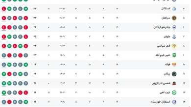 عکس| جدول رده بندی لیگ برتر در پایان هفته 19؛ رقابت نفسگیر 5 تیم برای قهرمانی | دیلی فوتبال