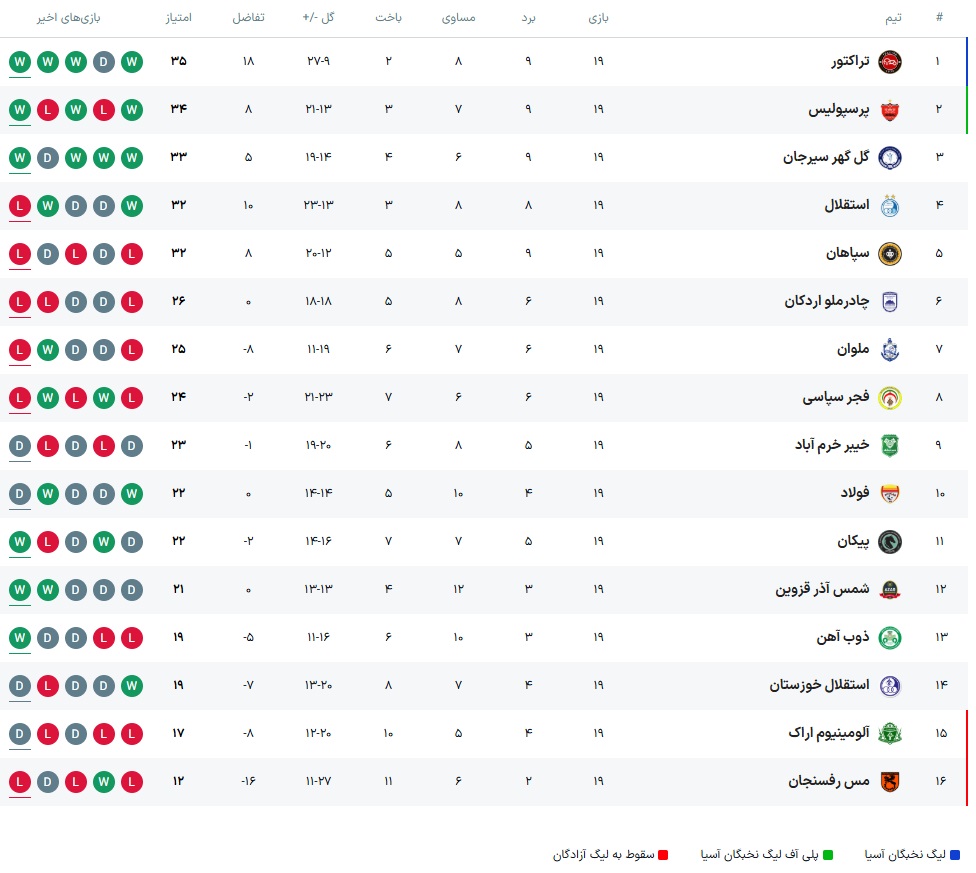 عکس| جدول رده بندی لیگ برتر در پایان هفته 19؛ رقابت نفسگیر 5 تیم برای قهرمانی عکس| جدول رده بندی لیگ برتر در پایان هفته 19؛ رقابت نفسگیر 5 تیم برای قهرمانی | دیلی فوتبال