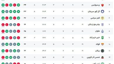 عکس| جدول رده بندی لیگ برتر در پایان بازی های امروز جمعه 17 بهمن 1404 عکس| جدول رده بندی لیگ برتر در پایان بازی های امروز جمعه 17 بهمن 1404 | دیلی فوتبال